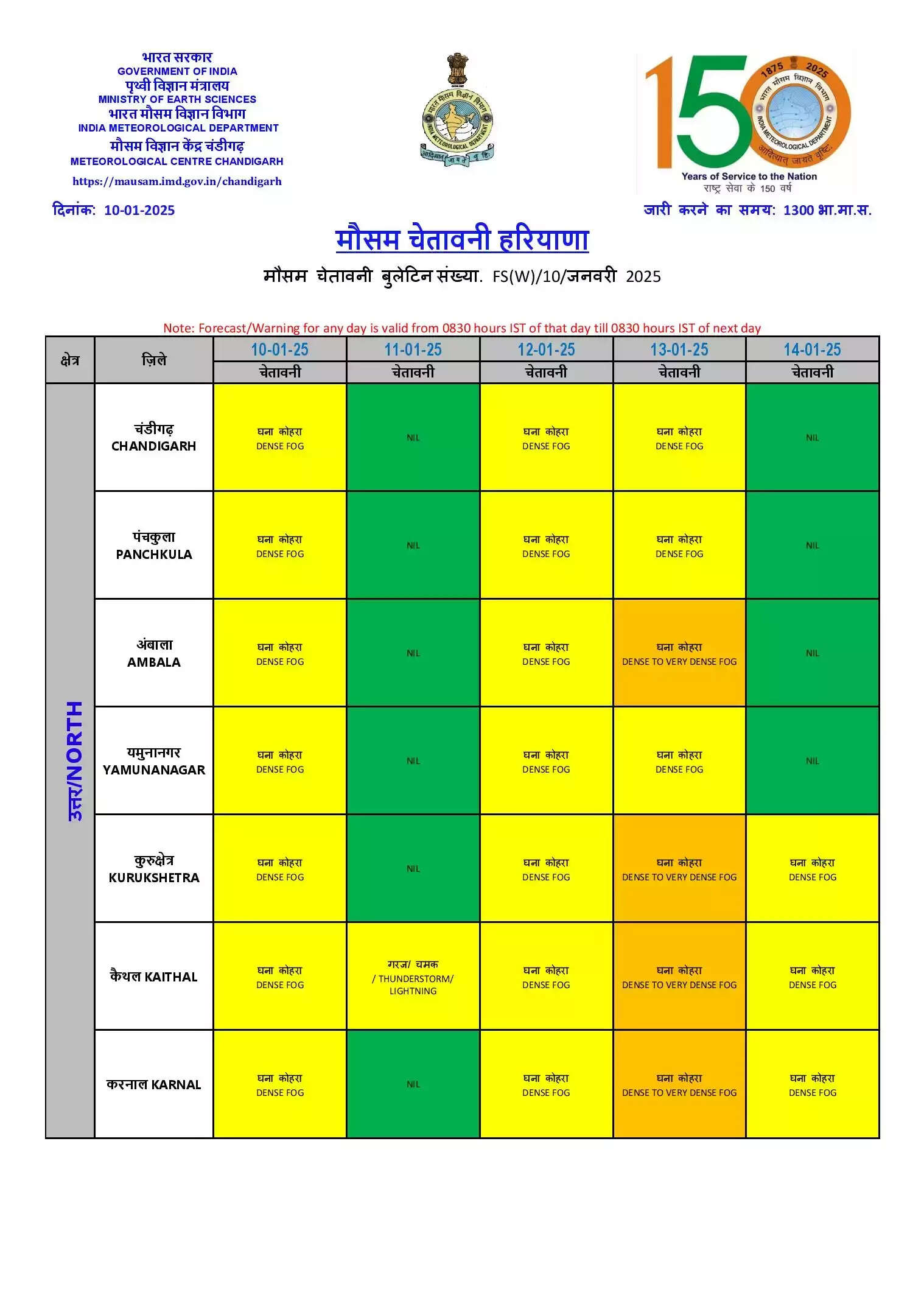 haryana weather 