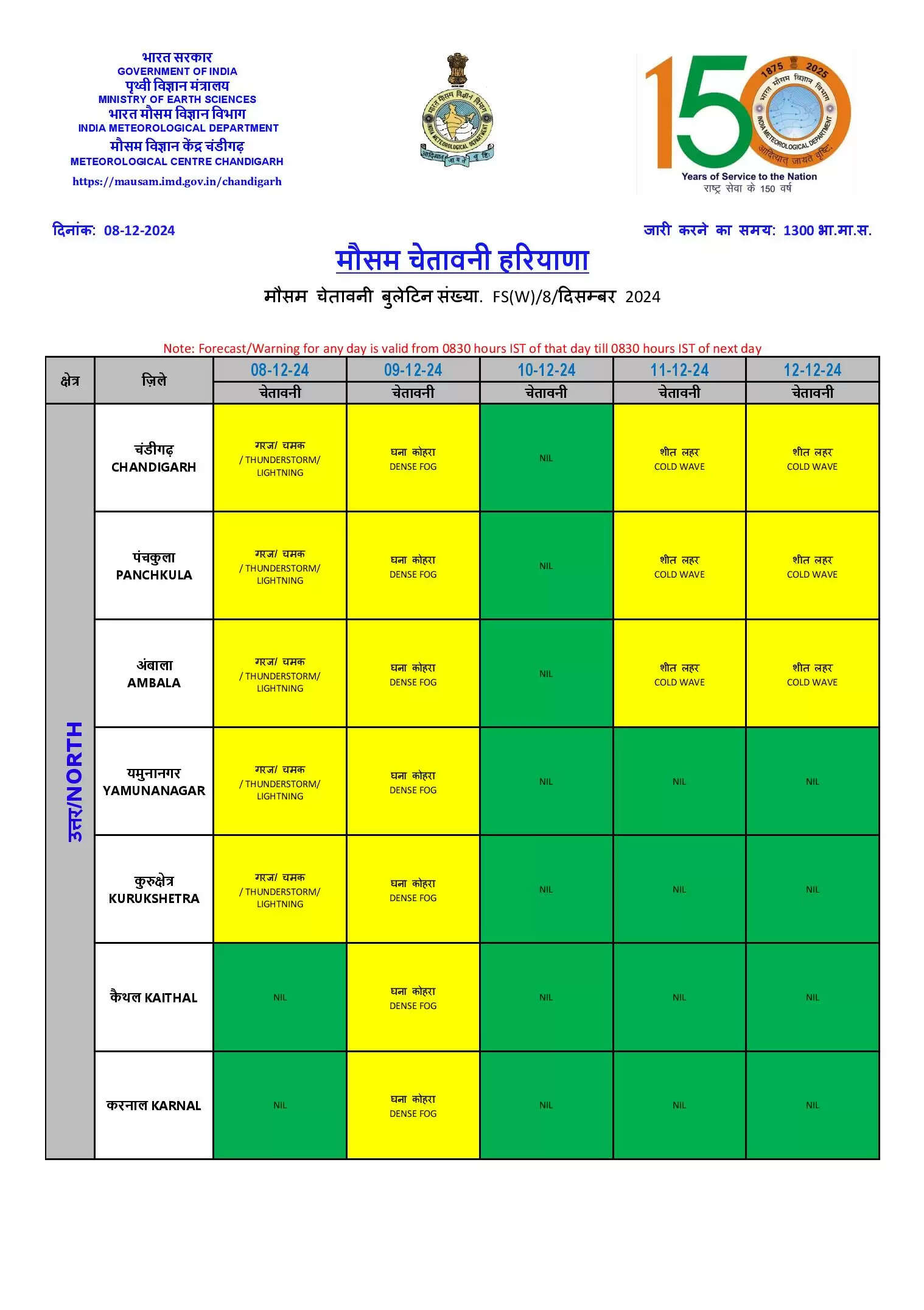 haryana weather 